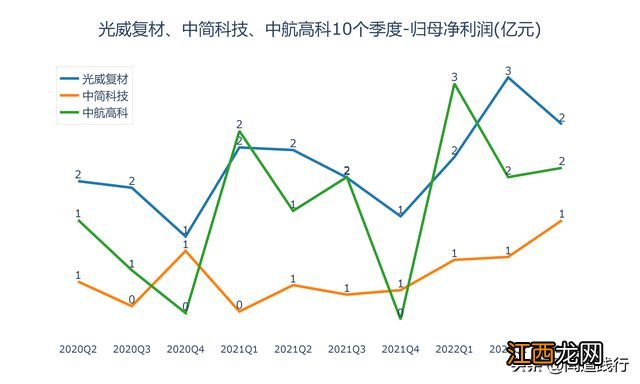 光威复材、中简科技、中航高科，你看好谁