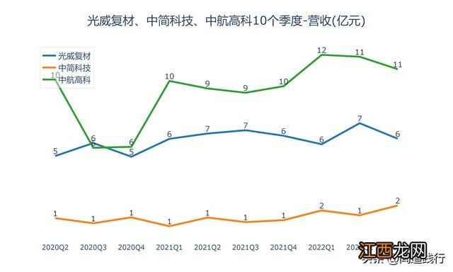 光威复材、中简科技、中航高科，你看好谁