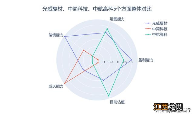 光威复材、中简科技、中航高科，你看好谁