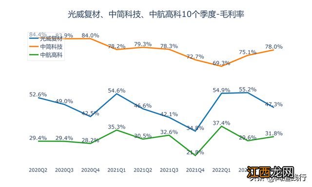 光威复材、中简科技、中航高科，你看好谁