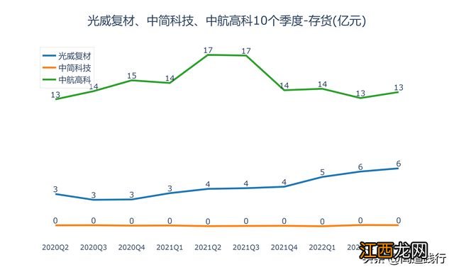 光威复材、中简科技、中航高科，你看好谁