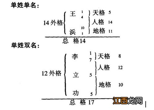 五格剖象法是什么 五格剖象法计算方法