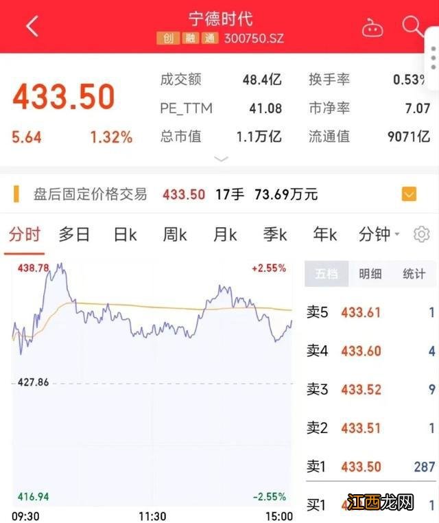 不愧“宁王”！2022年盈利预期翻倍，最高赚315亿