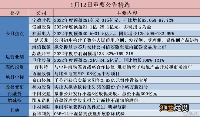 公告精选︱同比近翻倍增长！万亿&quot;宁王&quot;2022年度预盈291亿元-315亿元