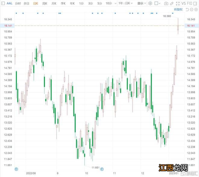 美股异动 | 美国航空涨近5% 大幅上调Q4业绩指引