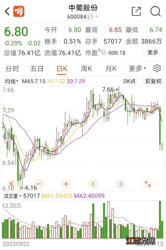 股价大跌！牛散立马加仓1200万