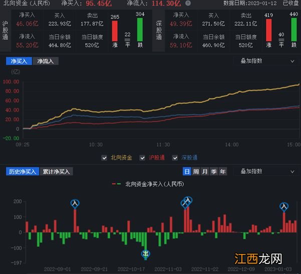 A股三大指数震荡收红 北向资金涌入近百亿元 机构：A股持续走强基础依旧