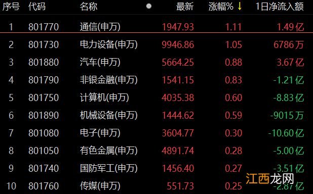 A股三大指数震荡收红 北向资金涌入近百亿元 机构：A股持续走强基础依旧