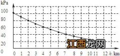 大气压随高度的增加而怎么样 大气压随高度的增加而减小