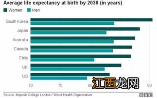 2030人类平均寿命 2030年全球人类平均寿命是多少岁