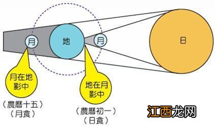 日食和月食的区别 了解了吗