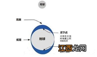 人造月亮原理 物理原理