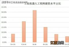 机械类哪个方向工资高 能挣多少钱