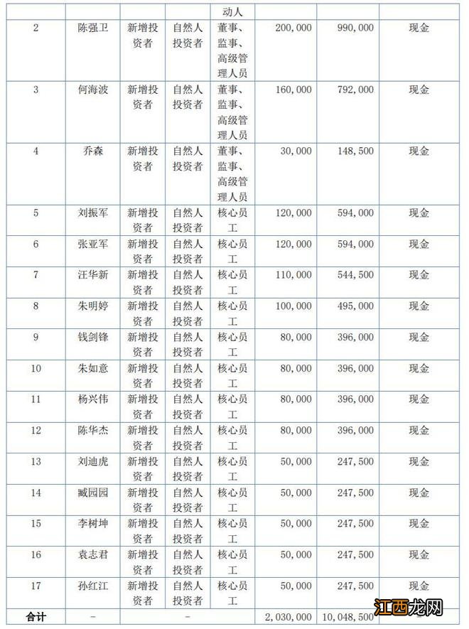 昊升电机定向发行203万股股份 募资总额1004.85万元