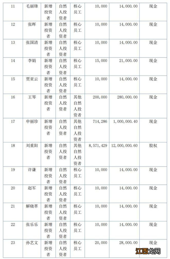 佳维股份定向发行1893.17万股股份 募资总额2650.44万元