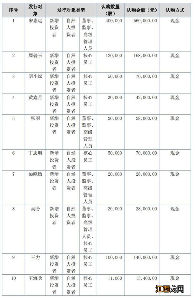 佳维股份定向发行1893.17万股股份 募资总额2650.44万元