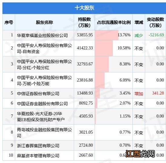 1月12日华夏幸福发布公告，其股东减持3116.29万股