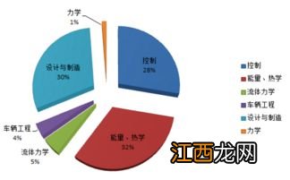 机械工程专业主要课程有哪些 就业前景怎么样