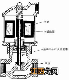 电磁阀的工作原理及接线 了解一下