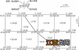 工程土方量的计算方法 怎样计算工程土方量