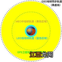 地球同步轨道与地球静止轨道区别 看了你就知道