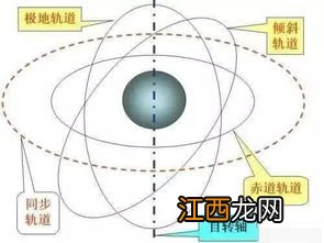 地球同步轨道与地球静止轨道区别 看了你就知道