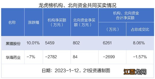 32只个股登上龙虎榜，机构抢筹个股名单出炉