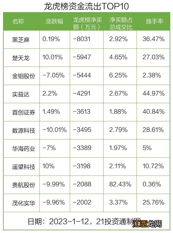 32只个股登上龙虎榜，机构抢筹个股名单出炉