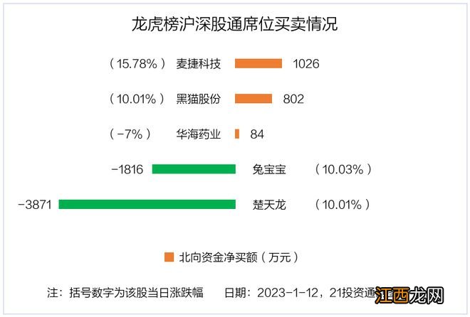 32只个股登上龙虎榜，机构抢筹个股名单出炉