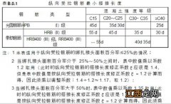 粱上部钢筋搭接 钢筋搭接方法