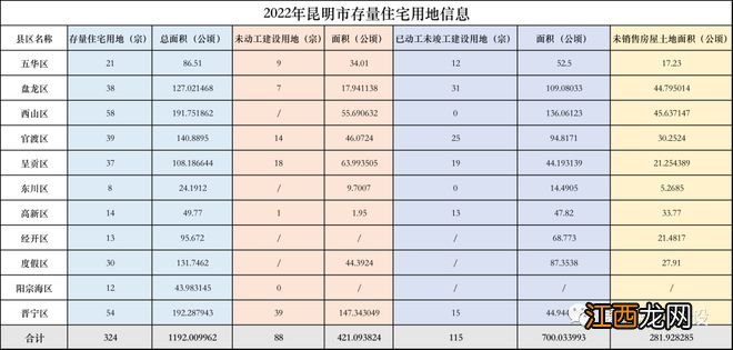 官方公布！2022年昆明市共有存量住宅用地1192公顷