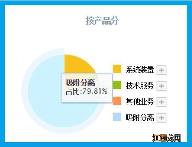 中国吸附分离领军企业,掌握盐湖提锂核心技术,利润率43%,社保持股