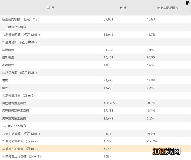 中国建筑：公司2022年新签合同总额3.9万亿元，同比上涨10.6%