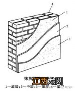 抹灰工程常用的施工机具有哪些? 流程是什么？