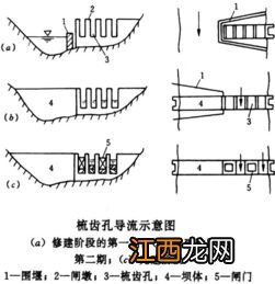 施工导流与截流的区别? 施工导流与截流介绍