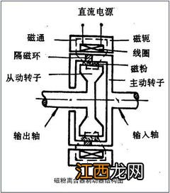 采煤机制动器原理 详细分析如下