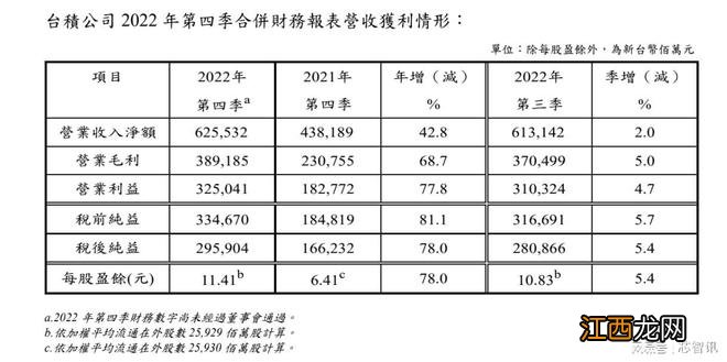 台积电预估一季度营收环比下滑14%~18%，全年资本支出或下修12.5%