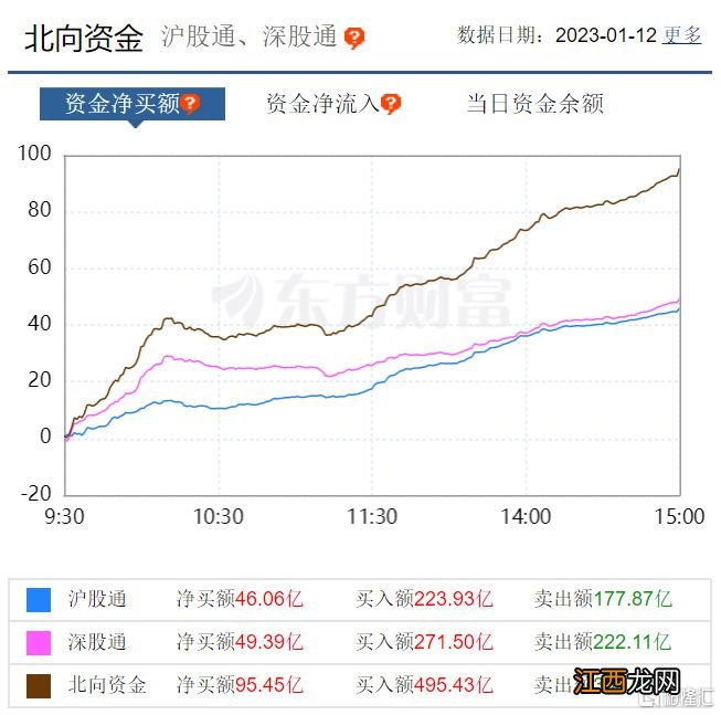 南北水 | 北上资金净买入95亿，连续7日做多A股；北水连续3日抛售腾讯，累计超42亿港元