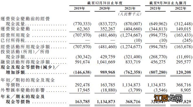 背靠物美系的多点数智业绩3年累亏近40亿，经营活动现金流持续为负，资产负债率高达513.5%，还欠缴社保公积金数百万元