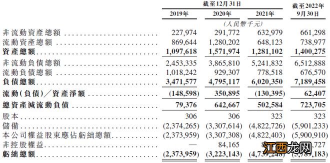 背靠物美系的多点数智业绩3年累亏近40亿，经营活动现金流持续为负，资产负债率高达513.5%，还欠缴社保公积金数百万元