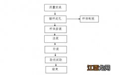 抗浮锚杆施工工艺流程 应该怎么操作