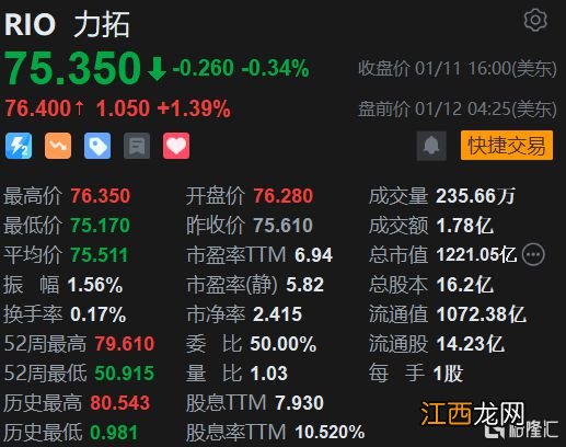 RIO.US 美股异动 | 力拓盘前涨超1% 德意志银行、贝伦贝格银行提高公司目标价