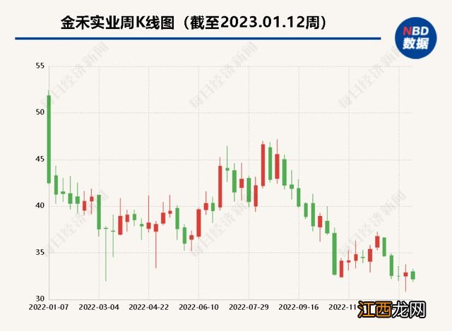 金禾实业年产5000吨三氯蔗糖项目已投料复产 董秘：供需之间存在博弈，与下游长协仍未签完