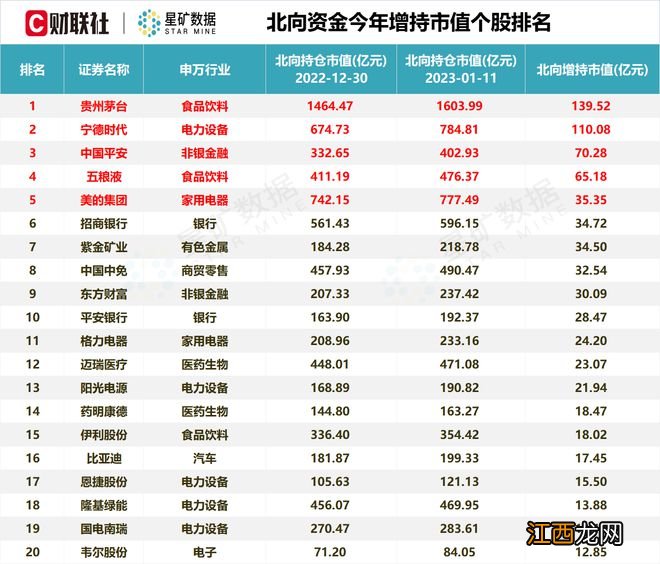 北向资金7天500亿买不停 融资余额同步止跌回升 四张图看懂加仓方向