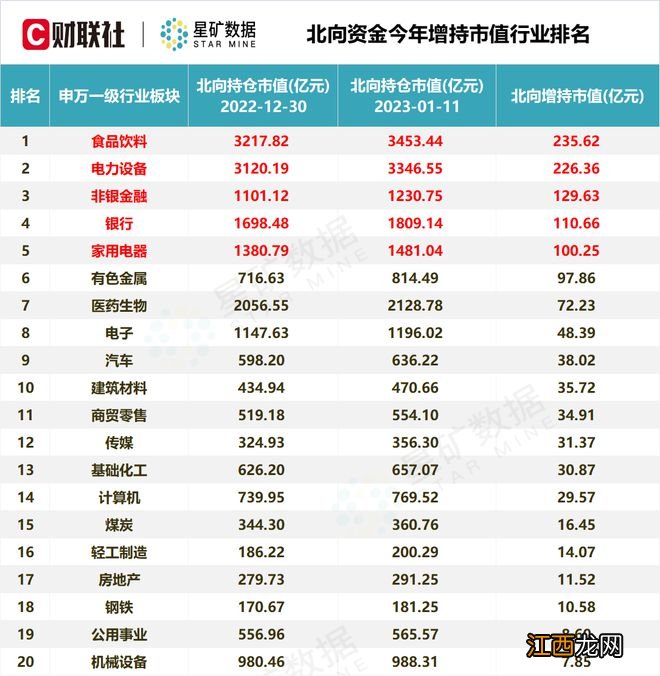 北向资金7天500亿买不停 融资余额同步止跌回升 四张图看懂加仓方向