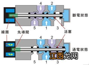 两位四通电磁阀工作原理 你知道吗