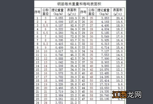 钢筋比重换算表 钢筋比重如何换算