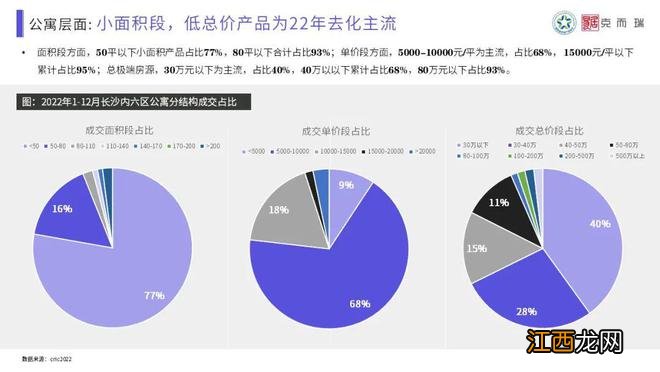 【混沌与秩序·做时间的朋友】克而瑞2022年长沙楼市年终总结