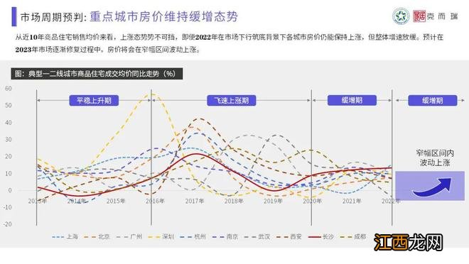 【混沌与秩序·做时间的朋友】克而瑞2022年长沙楼市年终总结