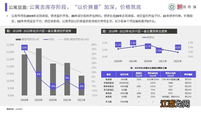 【混沌与秩序·做时间的朋友】克而瑞2022年长沙楼市年终总结